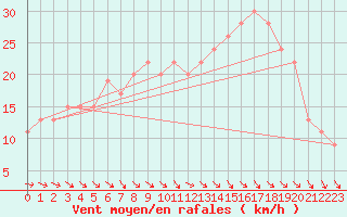 Courbe de la force du vent pour Cardinham