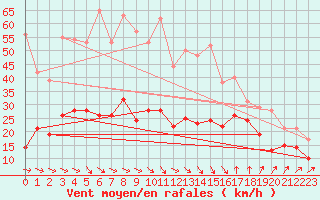 Courbe de la force du vent pour Leucate (11)