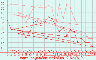 Courbe de la force du vent pour Little Rissington