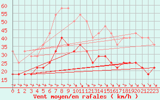 Courbe de la force du vent pour Joutseno Konnunsuo