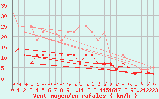 Courbe de la force du vent pour Alfeld