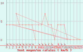 Courbe de la force du vent pour Wien Mariabrunn