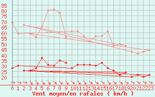 Courbe de la force du vent pour Ploumanac