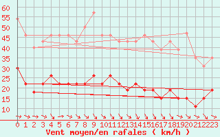 Courbe de la force du vent pour Ste (34)