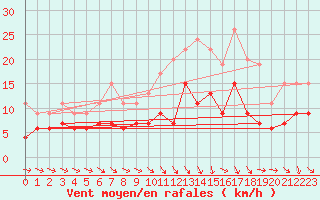 Courbe de la force du vent pour Tours (37)