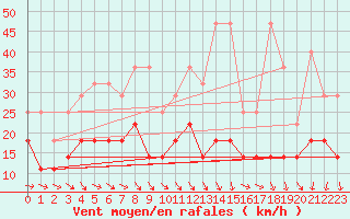 Courbe de la force du vent pour Freudenstadt