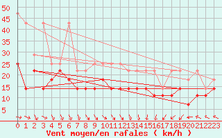 Courbe de la force du vent pour Lauwersoog Aws