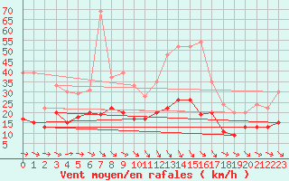 Courbe de la force du vent pour Nantes (44)