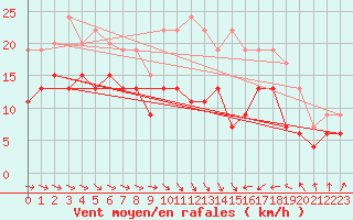Courbe de la force du vent pour Saint-Brieuc (22)