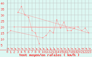 Courbe de la force du vent pour Muroran