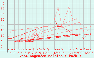 Courbe de la force du vent pour Madridejos