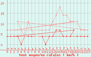 Courbe de la force du vent pour Conceicao Do Araguaia