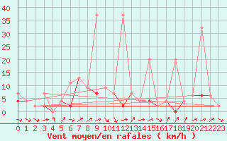 Courbe de la force du vent pour Bischofszell