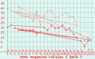 Courbe de la force du vent pour Rouen (76)