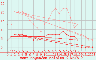 Courbe de la force du vent pour Guret Saint-Laurent (23)