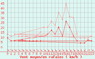 Courbe de la force du vent pour Tours (37)