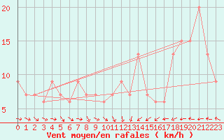 Courbe de la force du vent pour Nottingham Weather Centre