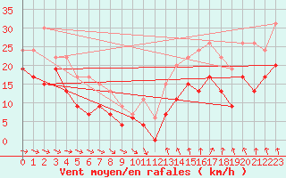 Courbe de la force du vent pour Troyes (10)