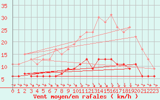 Courbe de la force du vent pour Langres (52) 