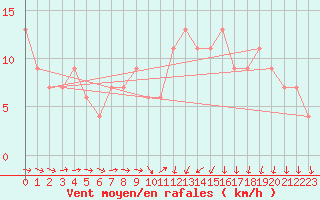 Courbe de la force du vent pour Gravesend-Broadness