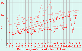 Courbe de la force du vent pour Neu Ulrichstein