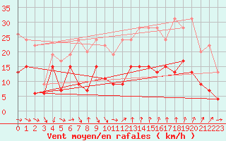 Courbe de la force du vent pour Bziers Cap d