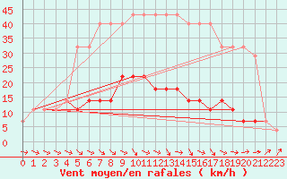 Courbe de la force du vent pour Tartu