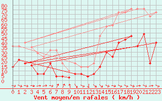 Courbe de la force du vent pour San Vicente de la Barquera