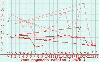 Courbe de la force du vent pour Sgur (12)