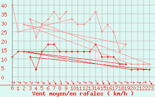 Courbe de la force du vent pour Dravagen