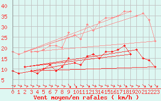 Courbe de la force du vent pour Tours (37)