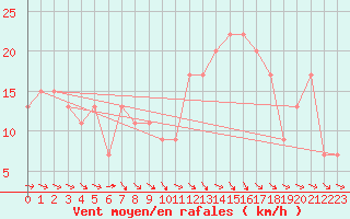 Courbe de la force du vent pour Yeovilton