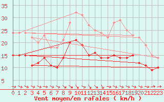 Courbe de la force du vent pour Olpenitz