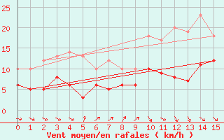 Courbe de la force du vent pour Deauville (14)