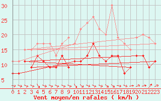 Courbe de la force du vent pour Toulouse-Blagnac (31)