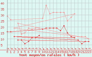 Courbe de la force du vent pour Warburg