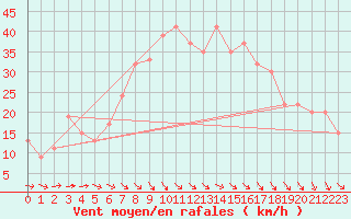 Courbe de la force du vent pour Decimomannu