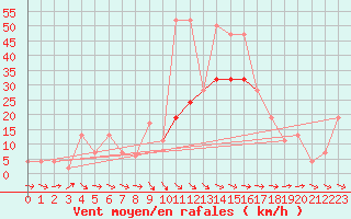 Courbe de la force du vent pour Altnaharra