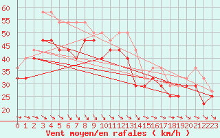 Courbe de la force du vent pour Market