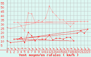 Courbe de la force du vent pour Ste (34)