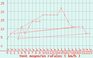 Courbe de la force du vent pour Grossenzersdorf