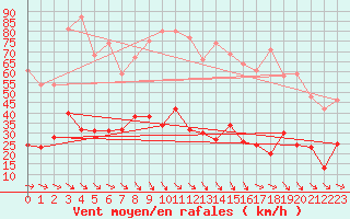 Courbe de la force du vent pour La Salle-Prunet (48)