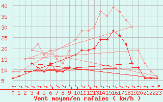 Courbe de la force du vent pour Abbeville (80)