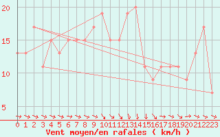 Courbe de la force du vent pour Marina Di Ginosa