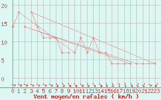 Courbe de la force du vent pour Mullingar