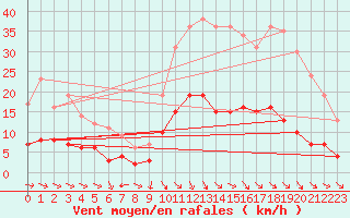 Courbe de la force du vent pour Aurillac (15)