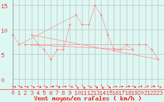 Courbe de la force du vent pour Bingley
