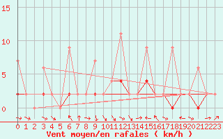 Courbe de la force du vent pour Erzurum Bolge