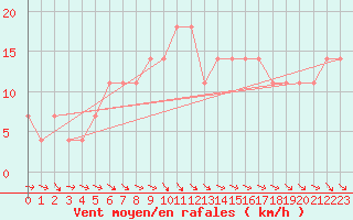Courbe de la force du vent pour Sopron