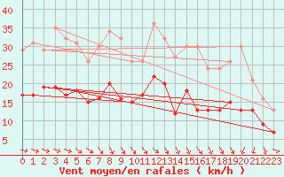 Courbe de la force du vent pour Kyritz